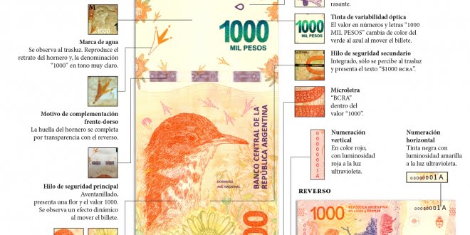 Advierten por billetes de mil pesos falsos