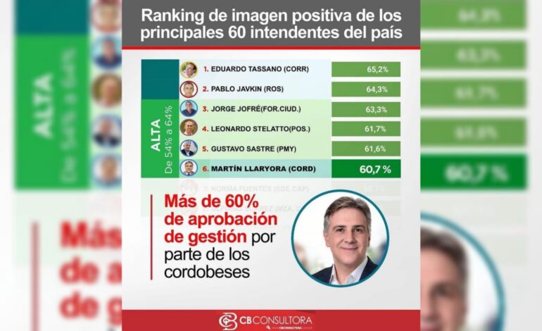 Llaryora tiene más del 60% de imagen positiva en los cordobeses