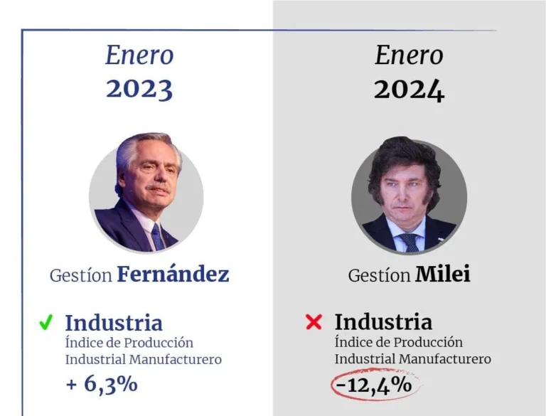 Fernández cuestionó la inflación acumulada y comparó con datos su gestión con la de Milei: «Es hora de cambiar el rumbo»