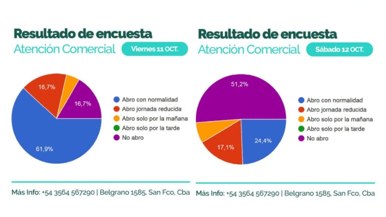 Cómo funcionarán los comercios este fin de semana largo